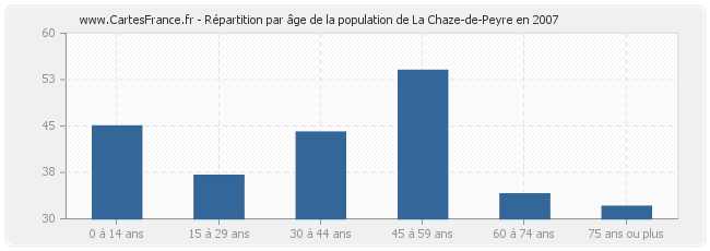 Répartition par âge de la population de La Chaze-de-Peyre en 2007